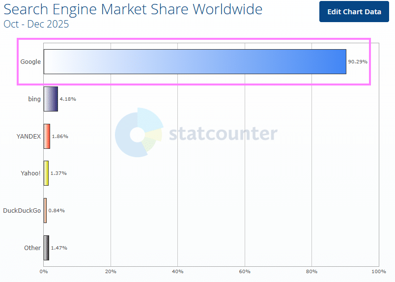 A screenshot of the Search Engine Market Share Worldwide bar graph for October to December of 2025. Where Google has 90.29% of all search engine users. bing has 4.18%, YANDEX has 1.86%, Yahoo! has 1.37%, DuckDuckGo has 0.84%, and Other has 1.47%.